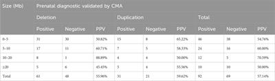 The performance evaluation of NIPT for fetal chromosome microdeletion/microduplication detection: a retrospective analysis of 68,588 Chinese cases